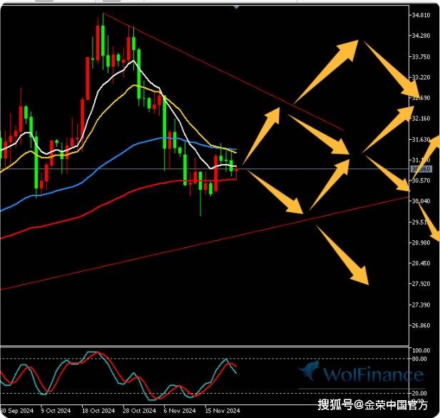 金荣中国11月22日白银行情分析：白银继续在短期线附近震荡等待突破