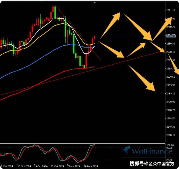 金荣中国11月22日黄金行情分析：黄金进一步反弹回调低多看2700上方