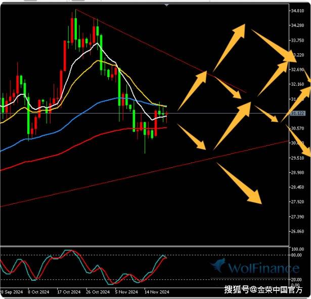 金荣中国11月21日白银行情分析：白银震荡关注30.8-31.5突破