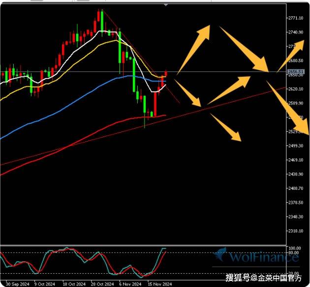 金荣中国11月21日黄金行情分析：黄金关注2650-2660多空争夺