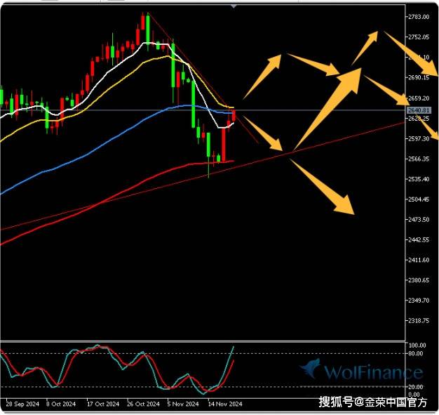 金荣中国11月20日黄金行情分析：黄金短期关注2650多空争夺