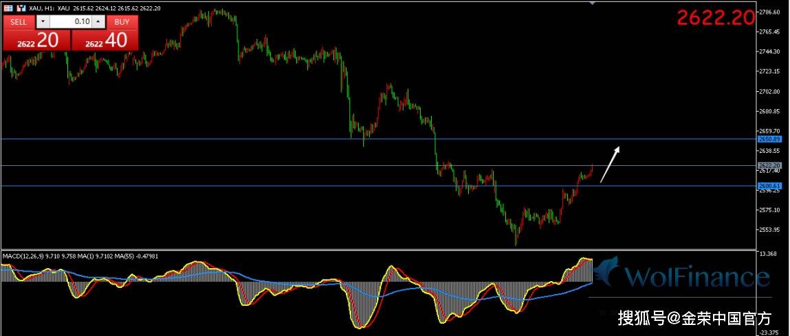 金荣中国：现货黄金小幅扩大涨幅，目前交投于2622美元附近