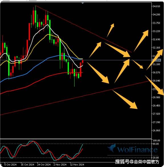 金荣中国11月19日白银行情分析：白银反弹关注31.5附近多空争夺