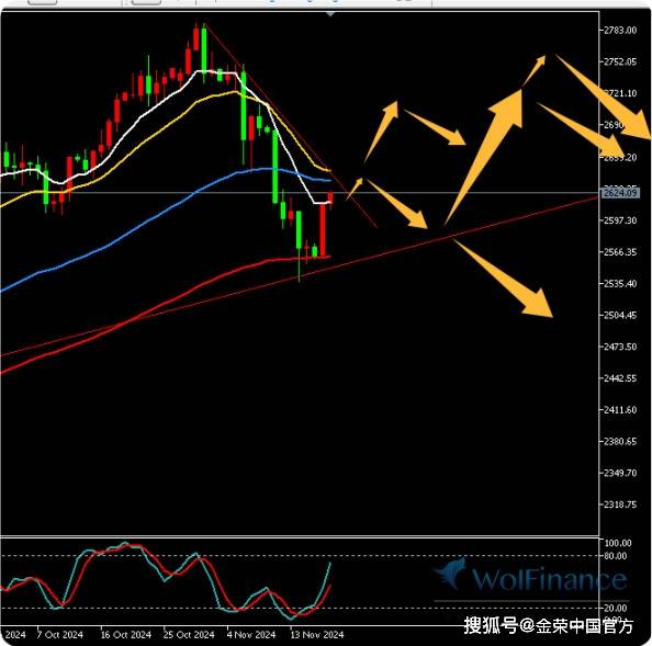 金荣中国11月19日黄金行情分析：黄金反弹拉升，关注2650压力