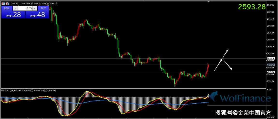 金荣中国：现货黄金低位反弹，目前交投于2593美元附近
