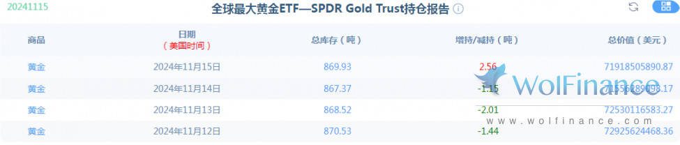 金荣中国11月18日黄金行情分析：黄金探底回升，本周可能迎来反弹