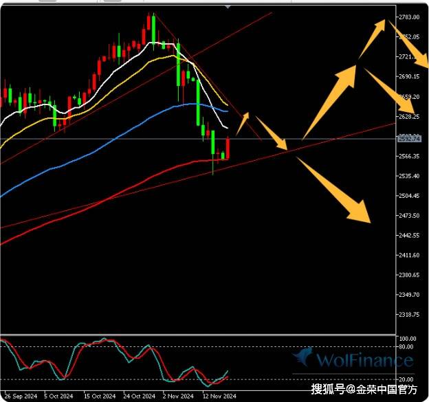 金荣中国11月18日黄金行情分析：黄金探底回升，本周可能迎来反弹