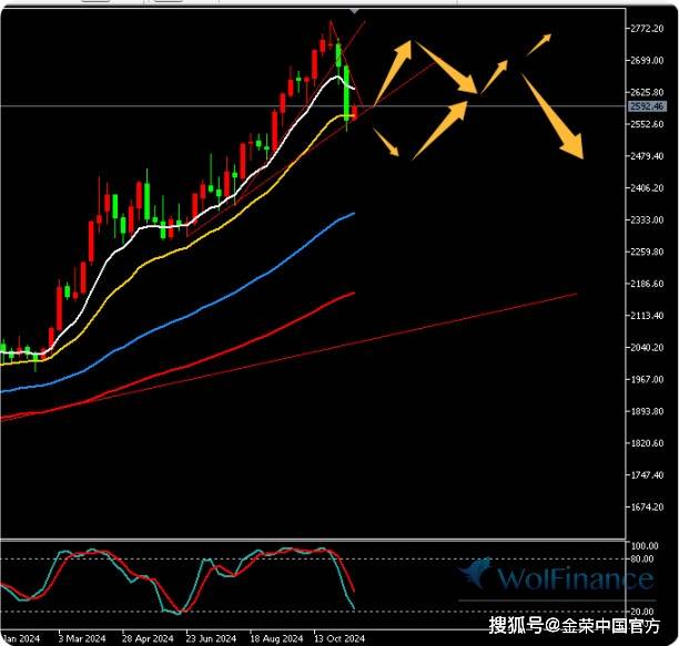 金荣中国11月18日黄金行情分析：黄金探底回升，本周可能迎来反弹