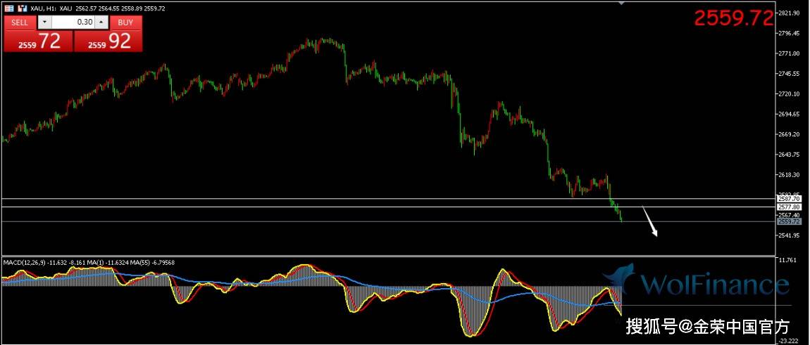 金荣中国：现货黄金破2560美元/盎司，目前交投于2559美元附近
