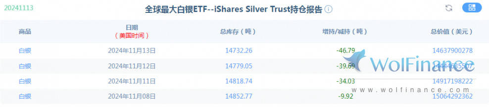 金荣中国11月14日白银行情分析：白银震荡下行，继续反弹高空