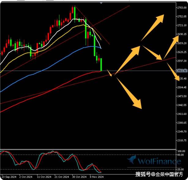 金荣中国11月14日黄金行情分析：黄金继续下跌，反弹高空为主