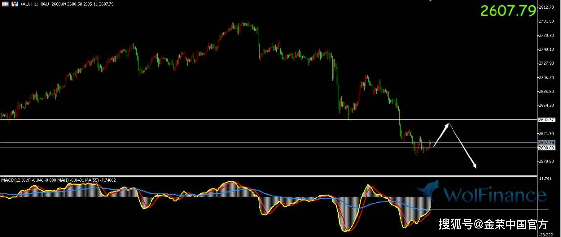 金荣中国：现货黄金守住短期跌幅，目前交投于2608美元附近