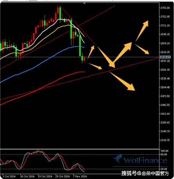 金荣中国11月13日黄金行情分析：黄金震荡探底等待反弹后再下跌