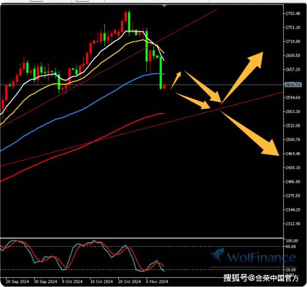 金荣中国11月12日黄金行情分析：黄金继续大跌，继续反弹高空