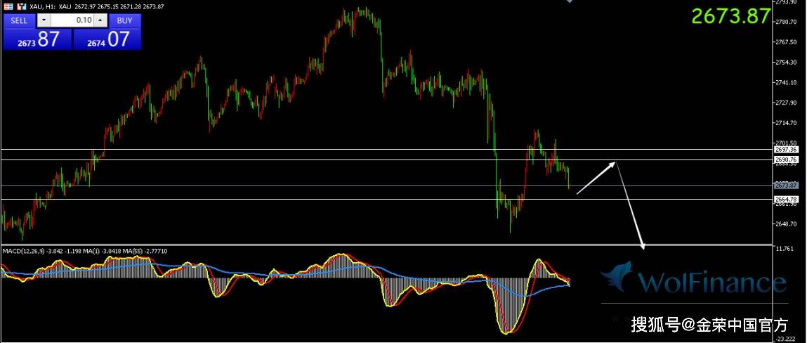金荣中国：现货黄金小幅下跌，目前交投于2675美元附近