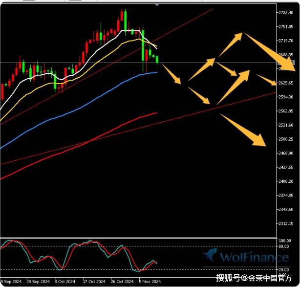 金荣中国11月11日黄金行情分析：黄金见顶开始下跌，反弹高空为主