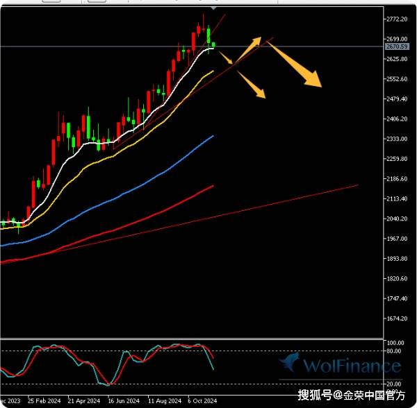 金荣中国11月11日黄金行情分析：黄金见顶开始下跌，反弹高空为主