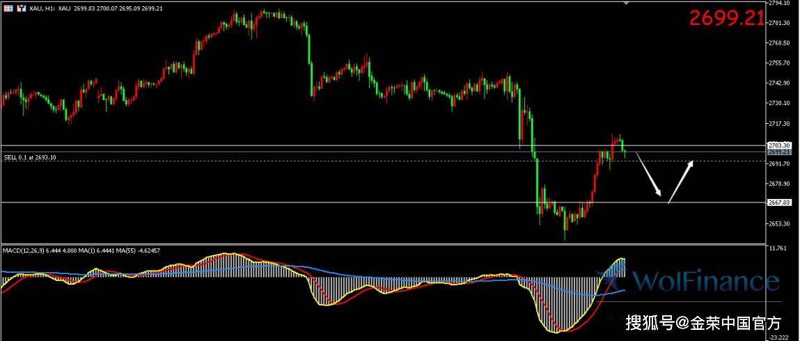 金荣中国：现货黄金反弹后震荡，目前交投于2700美元附近