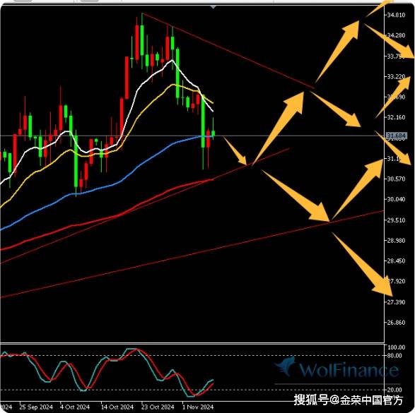 金荣中国11月8日白银行情分析：白银探底回升，继续高空为主