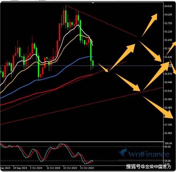 金荣中国11月7日白银行情分析：美国大选后白银大跌，反弹高空为主