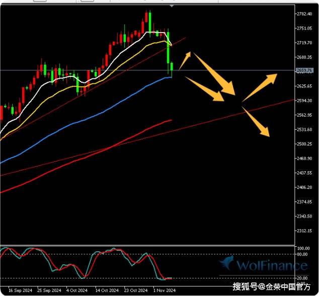 金荣中国11月7日黄金行情分析：川普当选美国总统黄金大跌，反弹高空