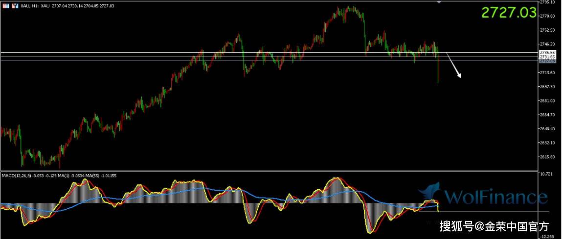 金荣中国：现货黄金失守短期震荡区间，目前交投于2727美元附近
