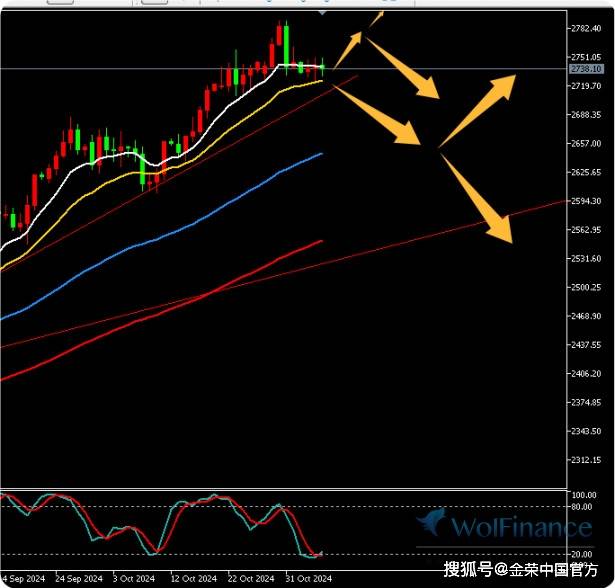 金荣中国11月6日黄金行情分析：美国大选结果即将出炉，黄金高空为主