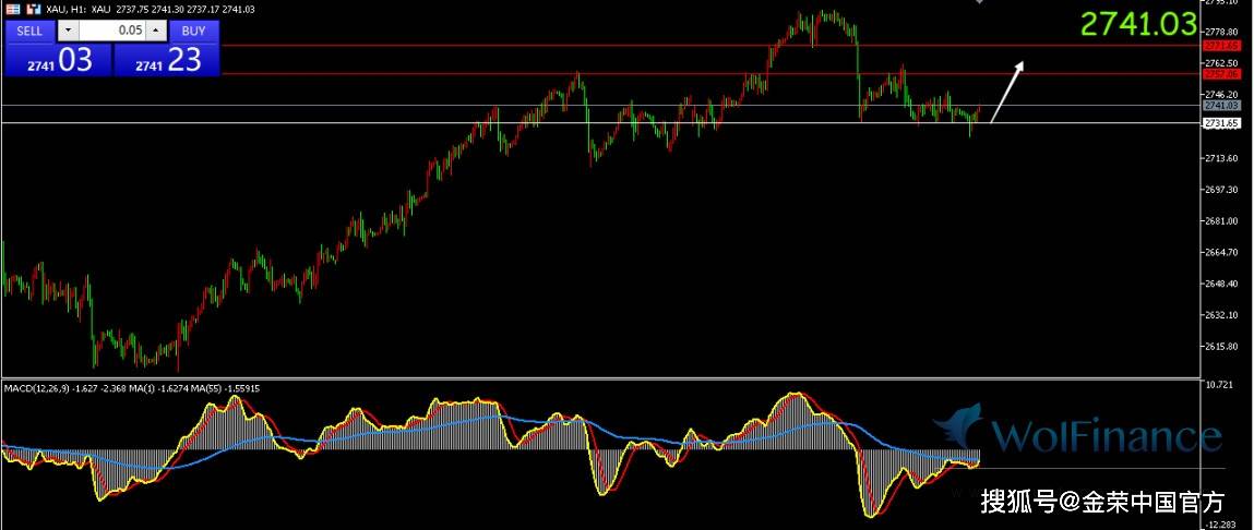 金荣中国：现货黄金探底回升，目前交投于2740美元附近