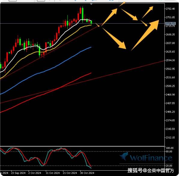 金荣中国11月5日黄金行情分析：黄金等待美国大选结果出方向