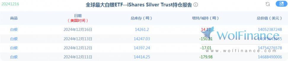 金荣中国12月17日白银行情分析：白银低位小幅震荡仍然偏空