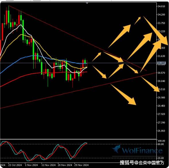 金荣中国12月6日白银行情分析：白银小幅震荡，关注31.5多空争夺