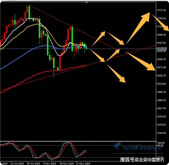 金荣中国12月3日黄金行情分析：黄金继续短期线附近震荡无方向