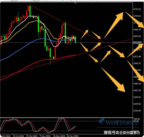 金荣中国12月2日黄金行情分析：黄金短期线附近震荡，短期无方向