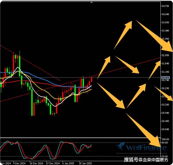 金荣中国1月22日白银行情分析：白银震荡反弹，关注31多空争夺