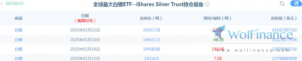 金荣中国1月22日白银行情分析：白银震荡反弹，关注31多空争夺