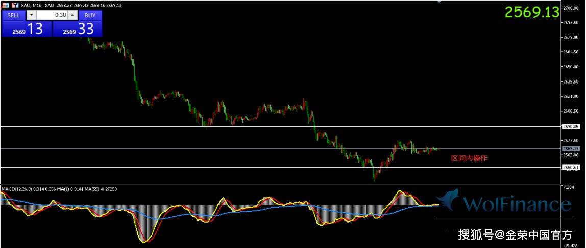 金荣中国：现货黄金守住近期跌势后震荡收窄，目前交投于2568美元附近