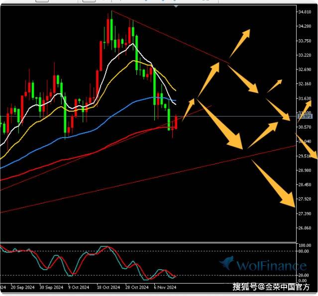 金荣中国11月13日白银行情分析：白银探底回升等待反弹后继续高空