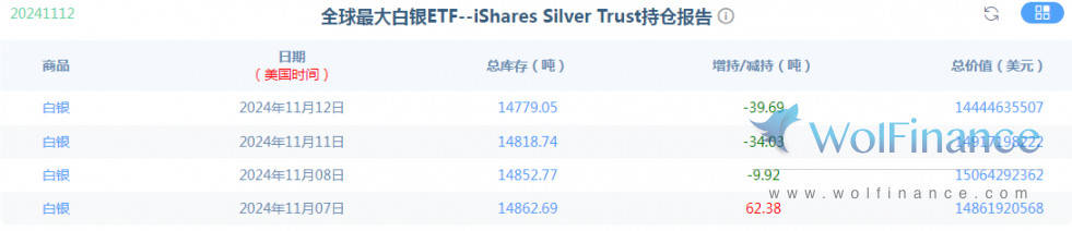 金荣中国11月13日白银行情分析：白银探底回升等待反弹后继续高空