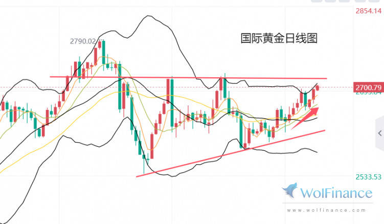 美国核心通胀降温降息预期支撑黄金上涨